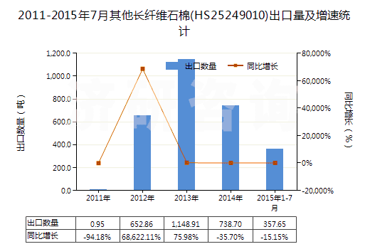 2011-2015年7月其他長(zhǎng)纖維石棉(HS25249010)出口量及增速統(tǒng)計(jì)